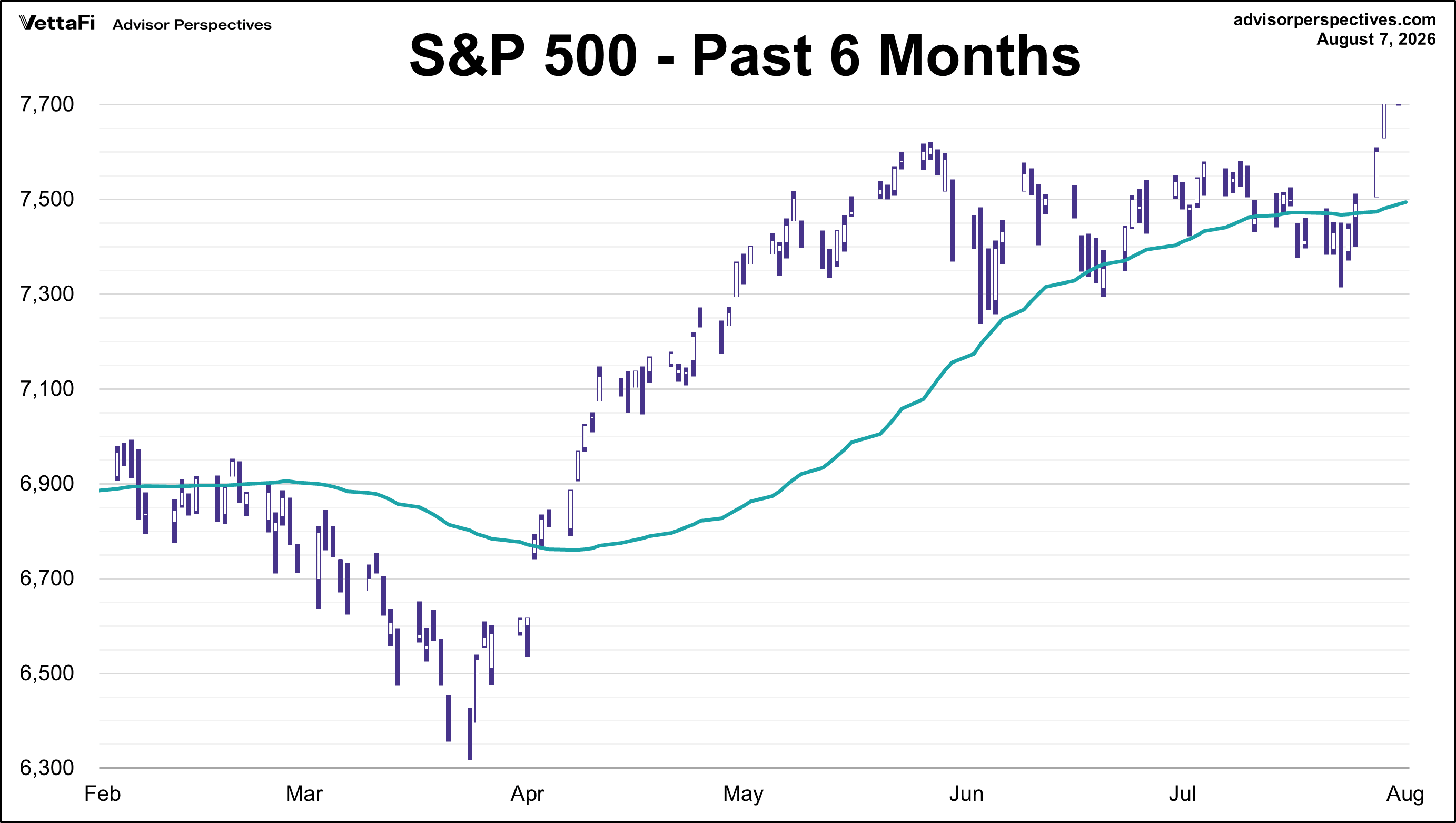 S&P 500 - Past 6 Mos