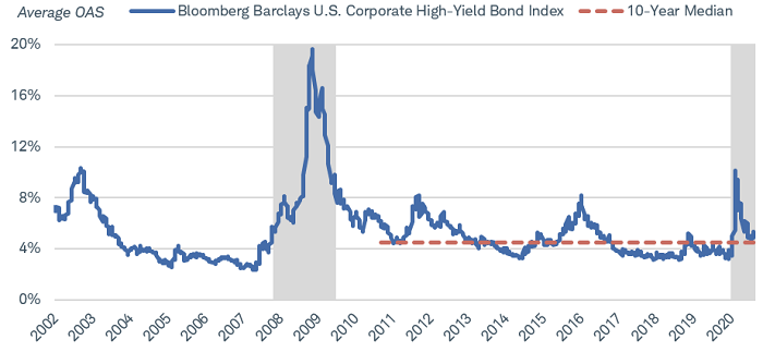 High-Yield Bonds: Higher Income Potential, But Default Risk is Elevated ...