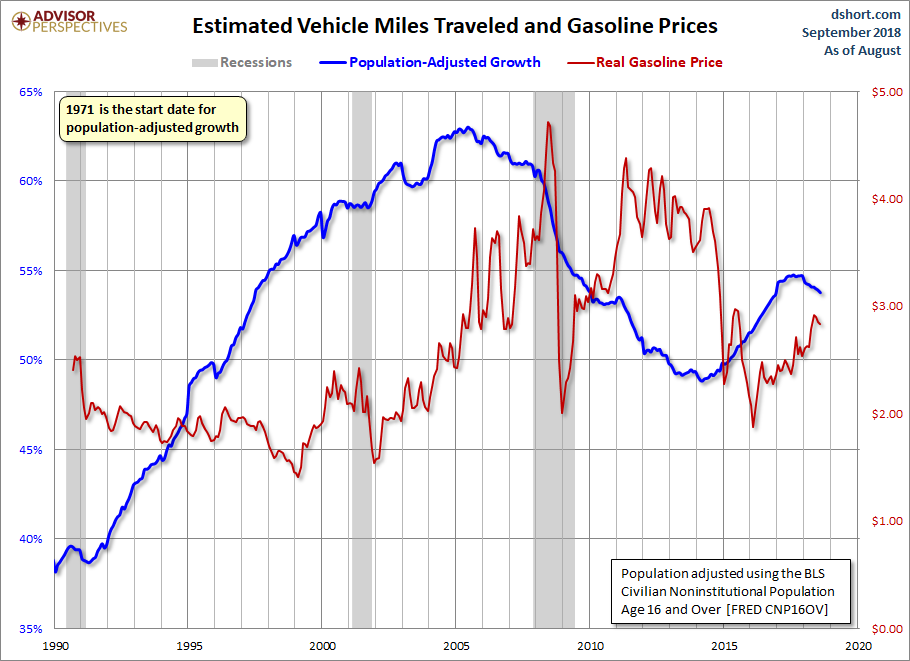 Miles Traveled and Gasoline Prices