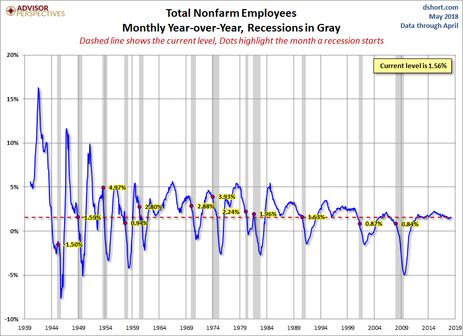 Nonfarm Payrolls YoY