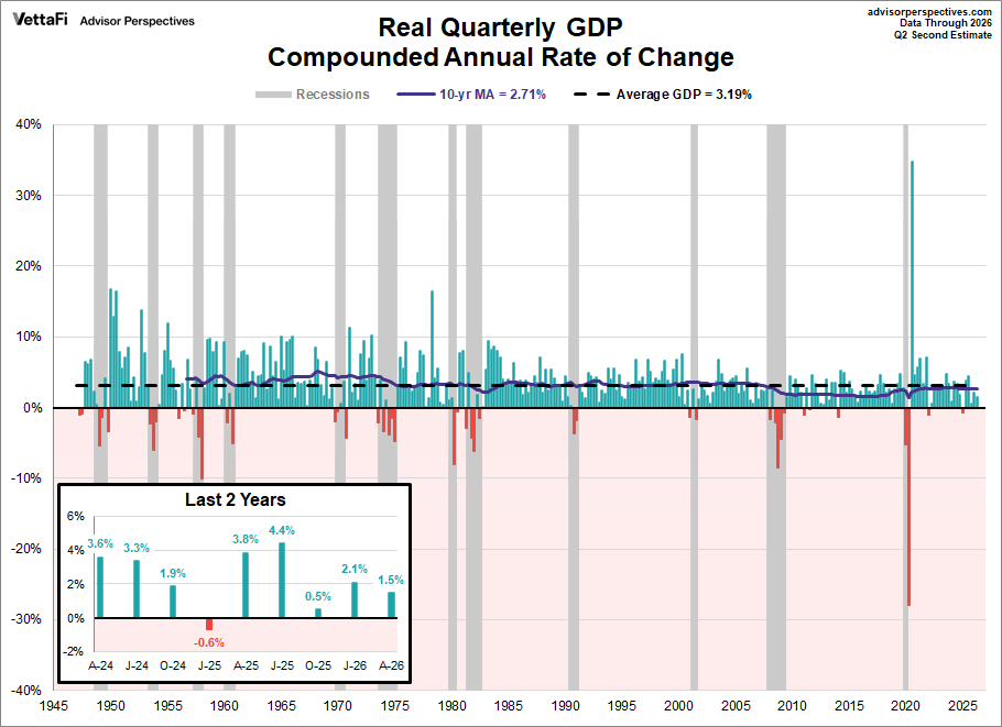 Quarterly Gross Domestic Product since 1947