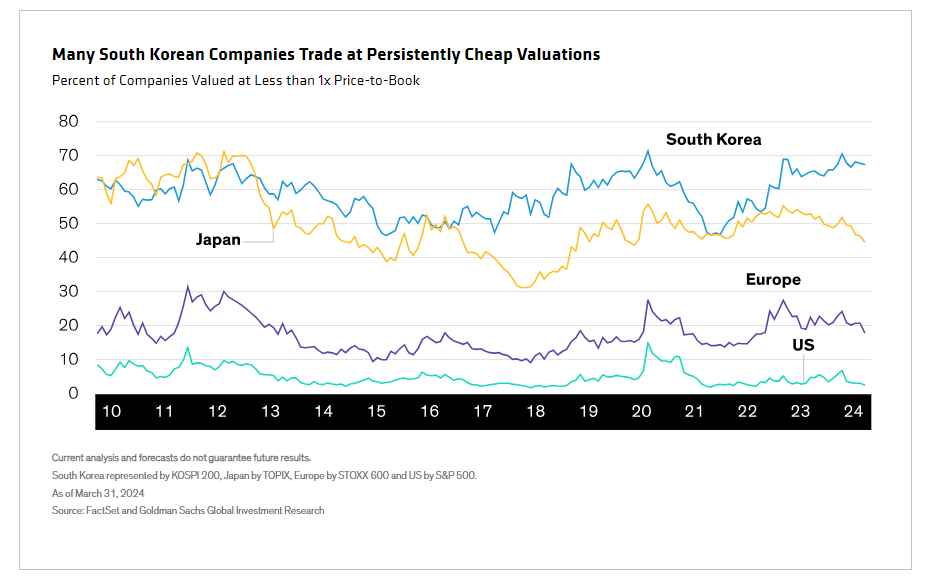 Many South Korean Companies Trade at Persistently Cheap Valuations