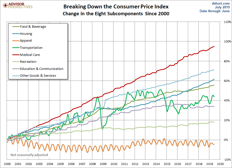 CPI Categories