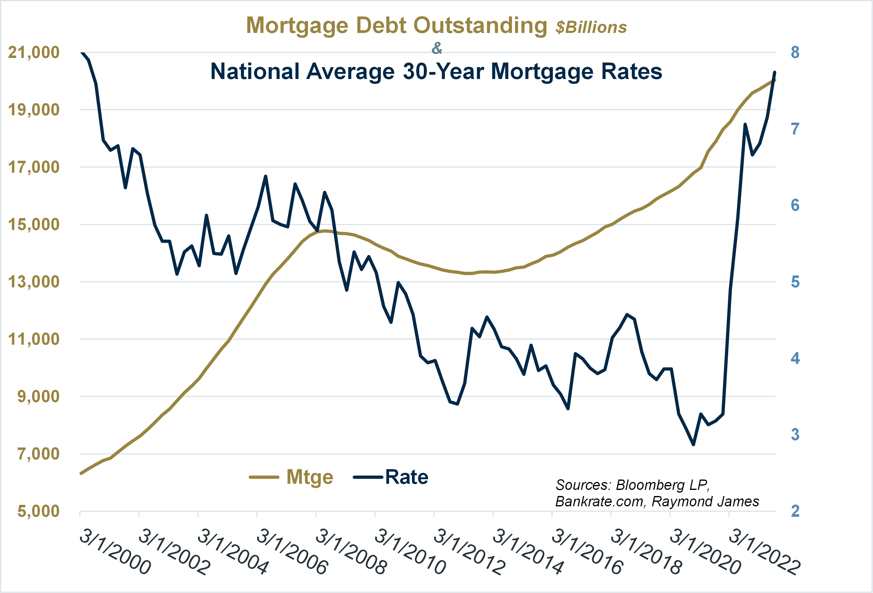  Mortgage Debt Outstanding