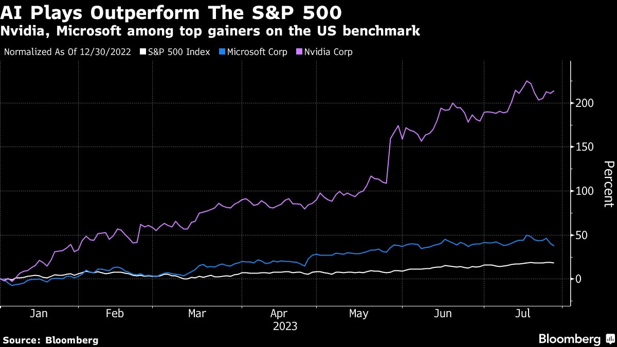 AI Plays Outperform the SandP 500