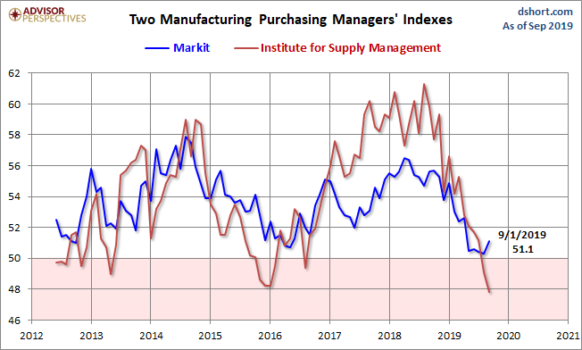 Markit and ISM Manufacturing PMI