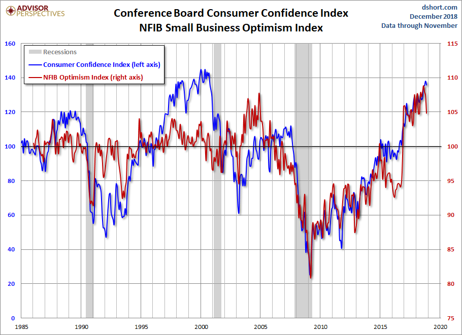NFIB Optimism and Consumer Confidence