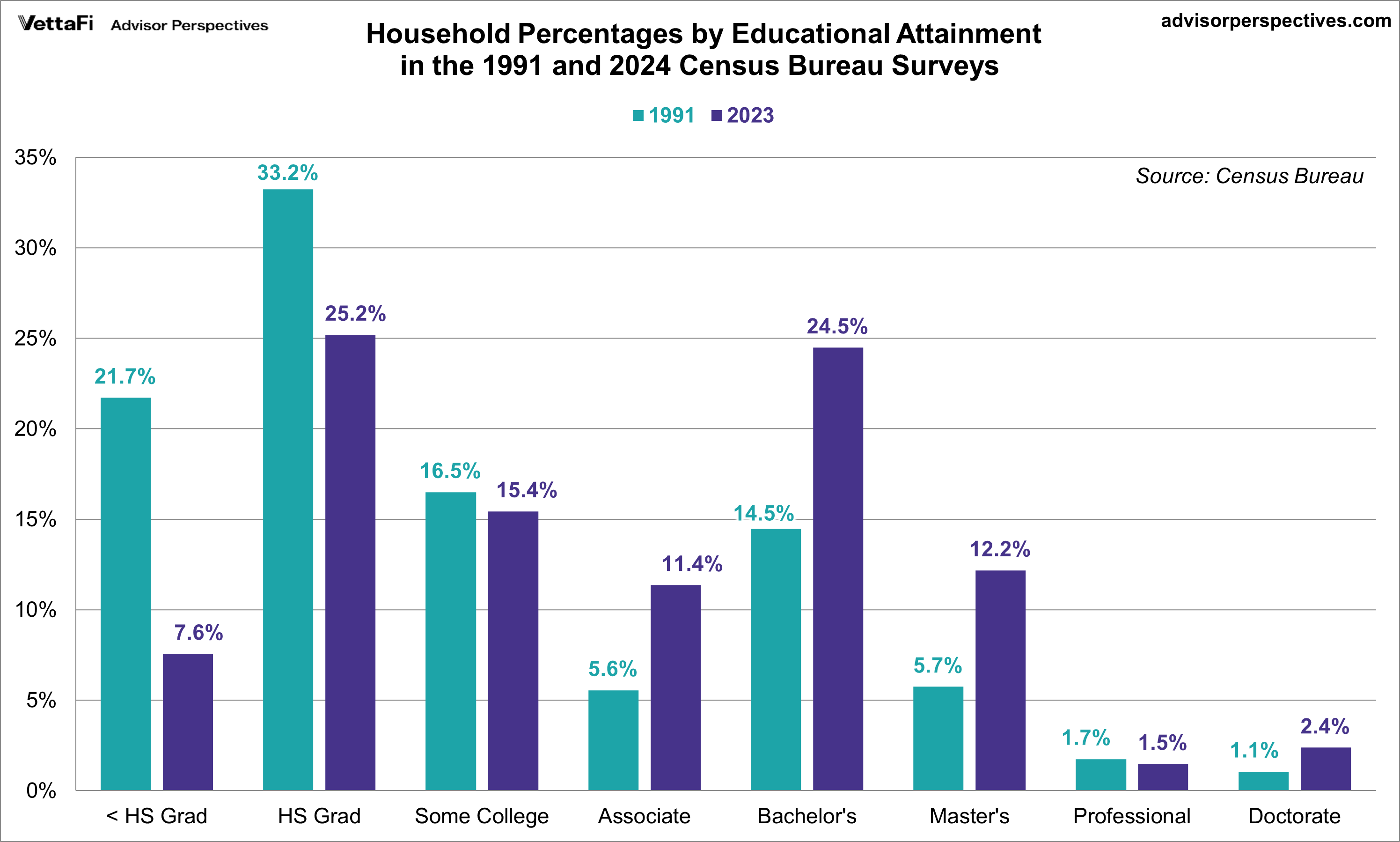 Household Percentages of Educational Attainment - 1991 versus 2022