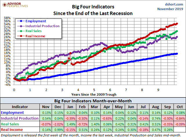 Big Four Since the 2009 Trough