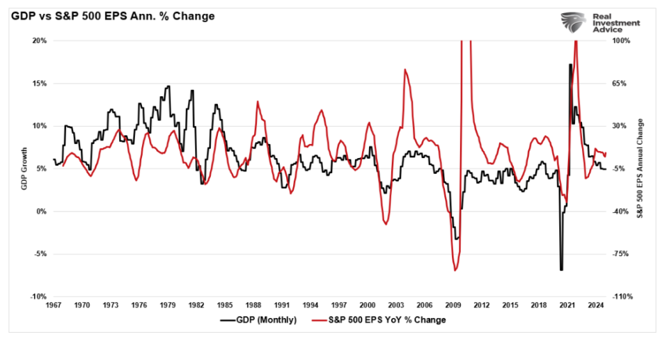 GDP vs S&P