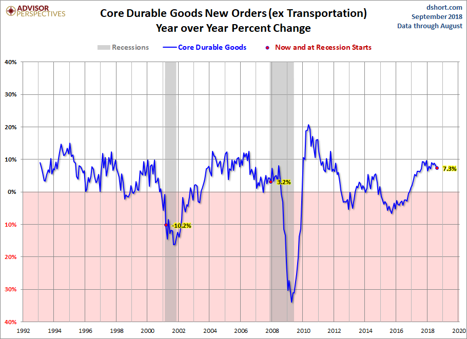 Core Durable Goods
