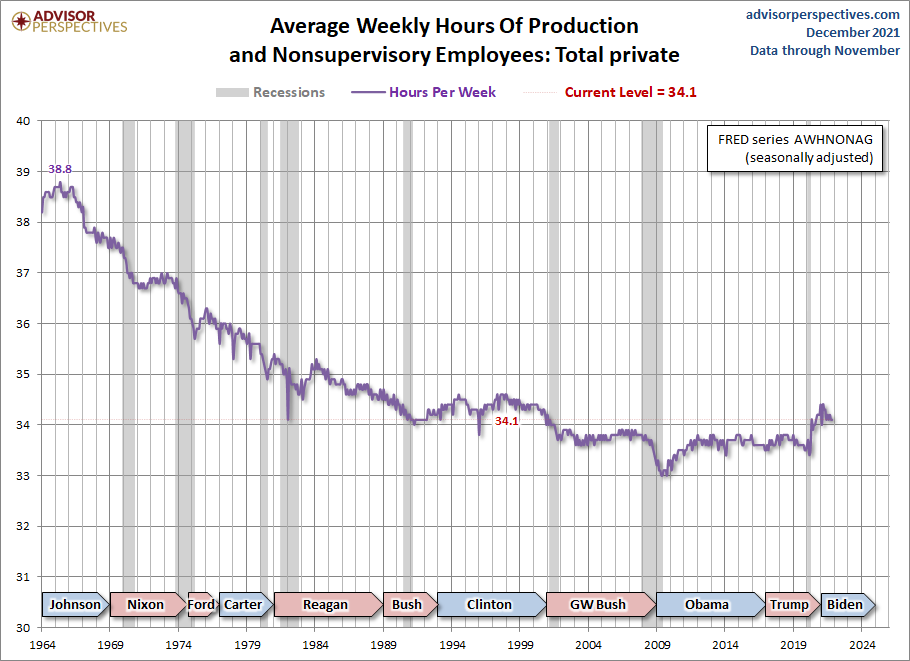 Weekly Hours