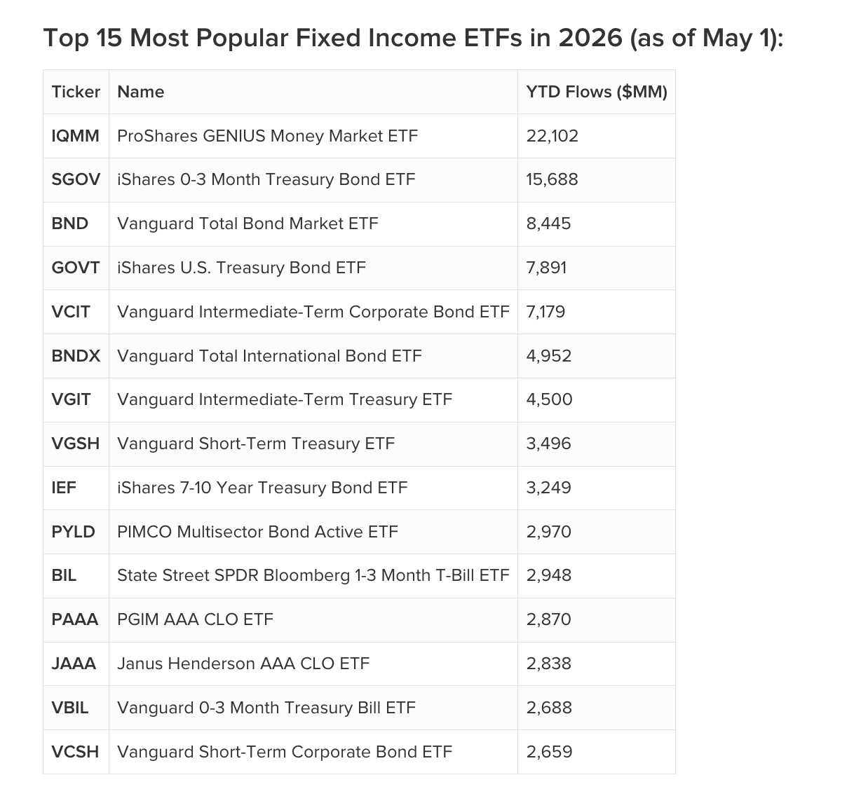 Top 15 Most Popular Fixed Income ETFs in 2026 (as of May 1): 