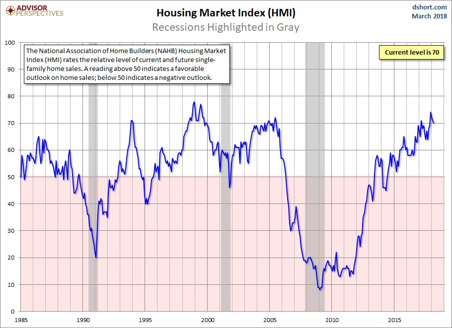 Housing Market Index
