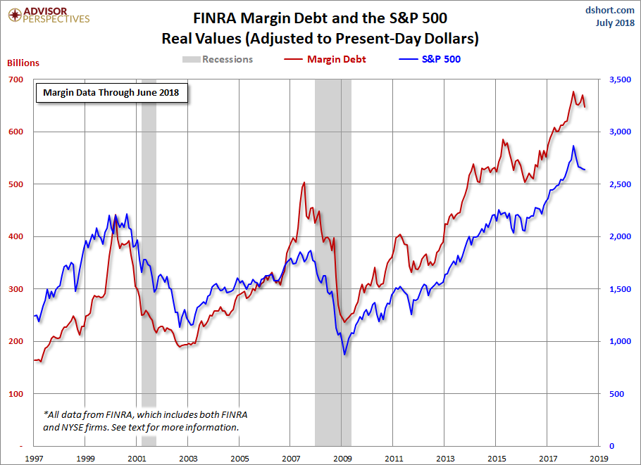 Margin Debt