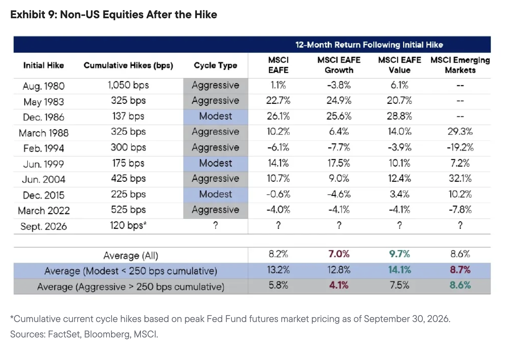 Exhibit 9: Non-US Equities After the Hike