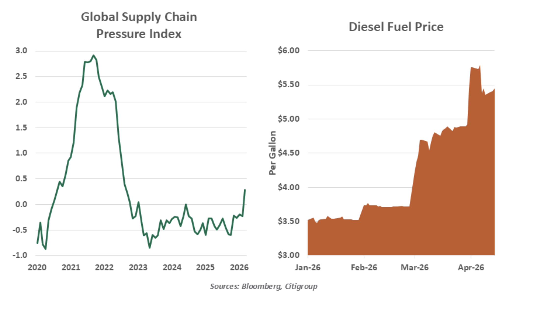 global supply chain