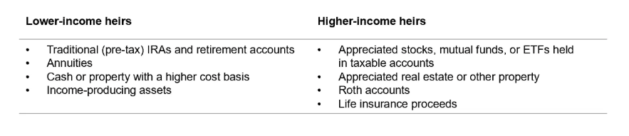 Lower income heirs