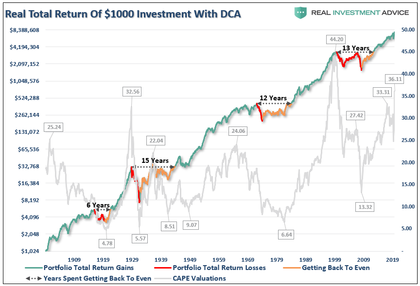 Roaring 20's Fundamental Bullish, The “Roaring 20’s” – The Fundamental Problem Of The Bullish View