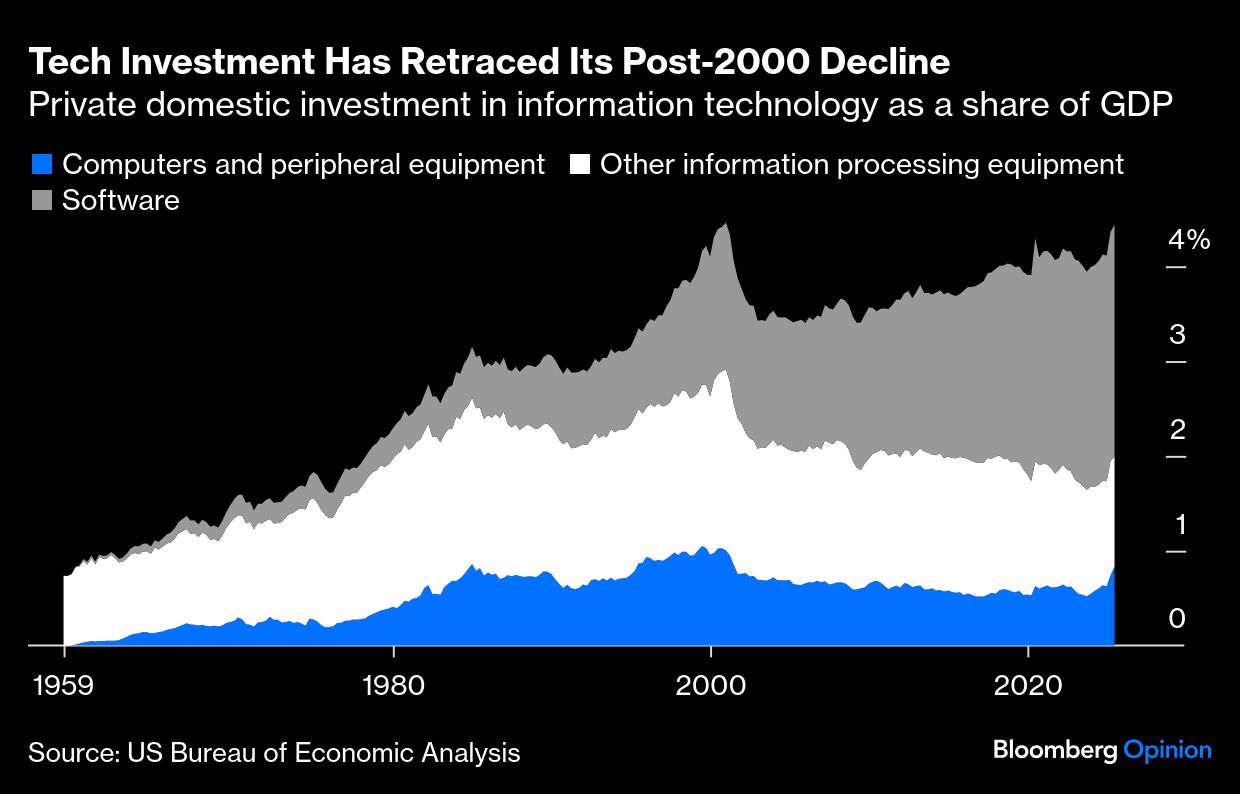 The AI Spending Boom Is Massive But Not Unprecedented - Articles - Advisor  Perspectives