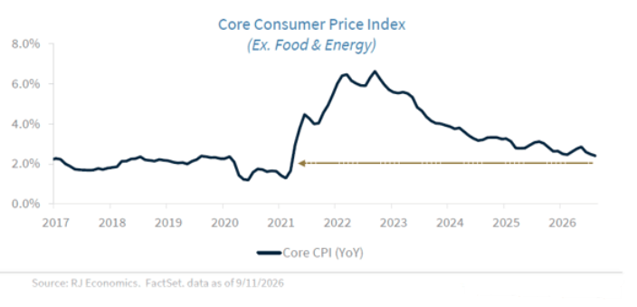 core-consumer-price