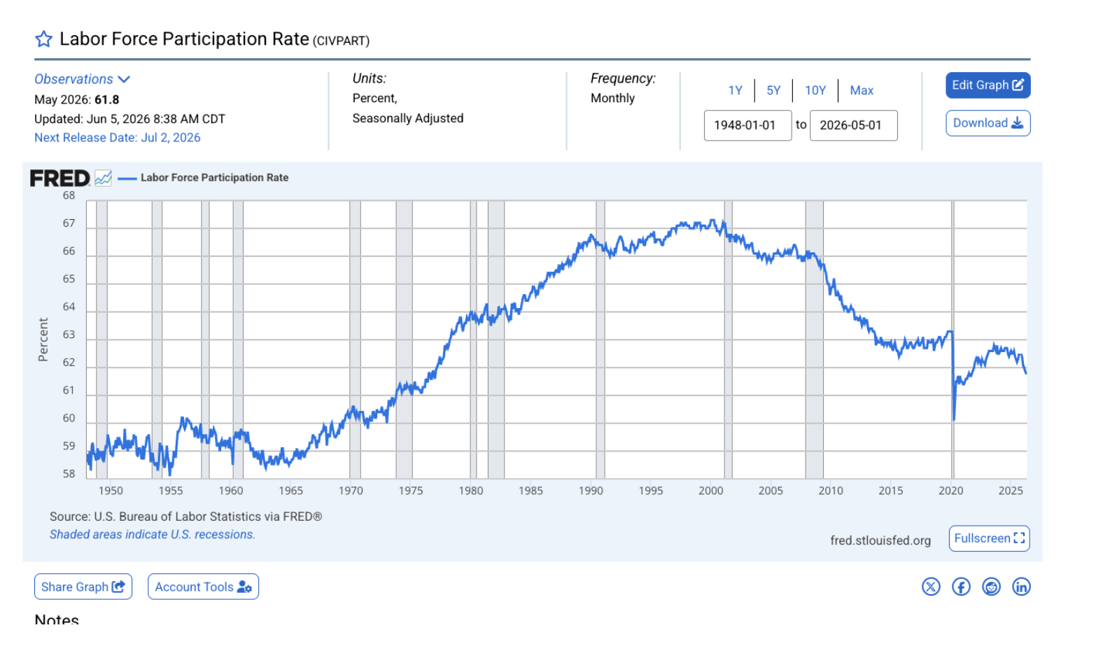 labor force participation rate