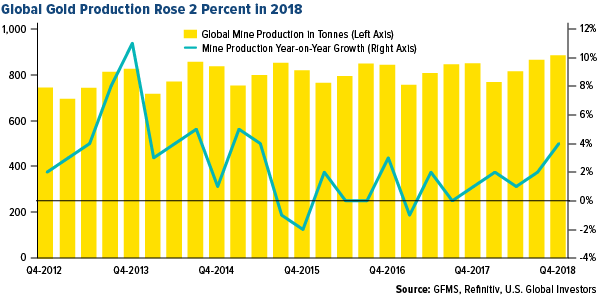 global gold production rose 2 percent in 2018