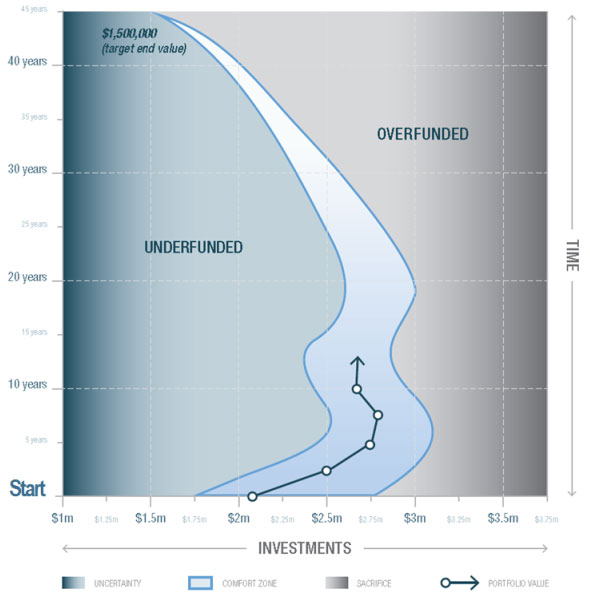 The Roadway or Path to Navigate for a Life Long Financial Journey