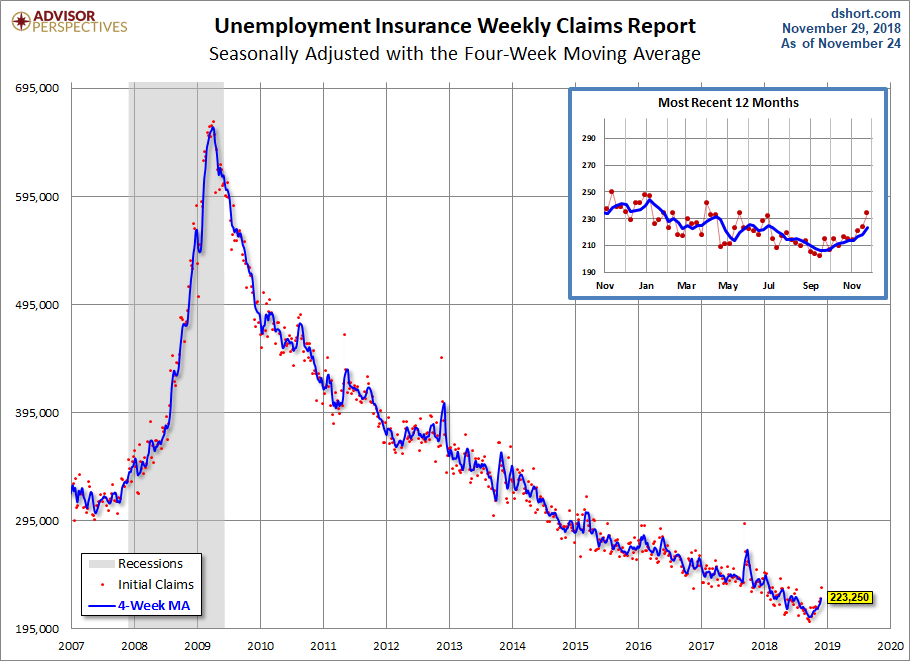 Unemployment Claims since 2007