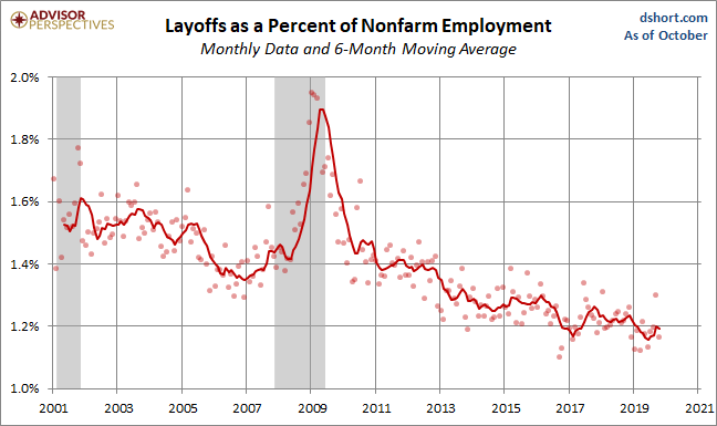 Layoffs
