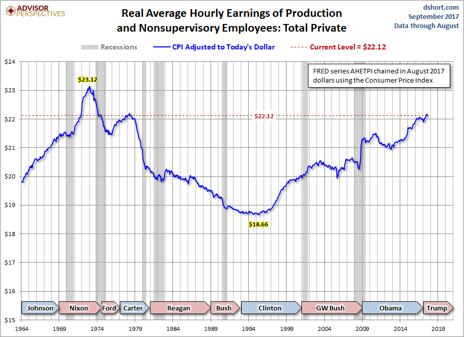Real Hourly Earnings