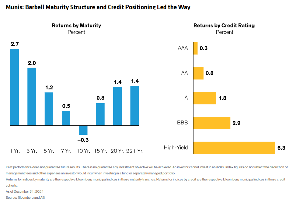 Returns by maturity and credit rating