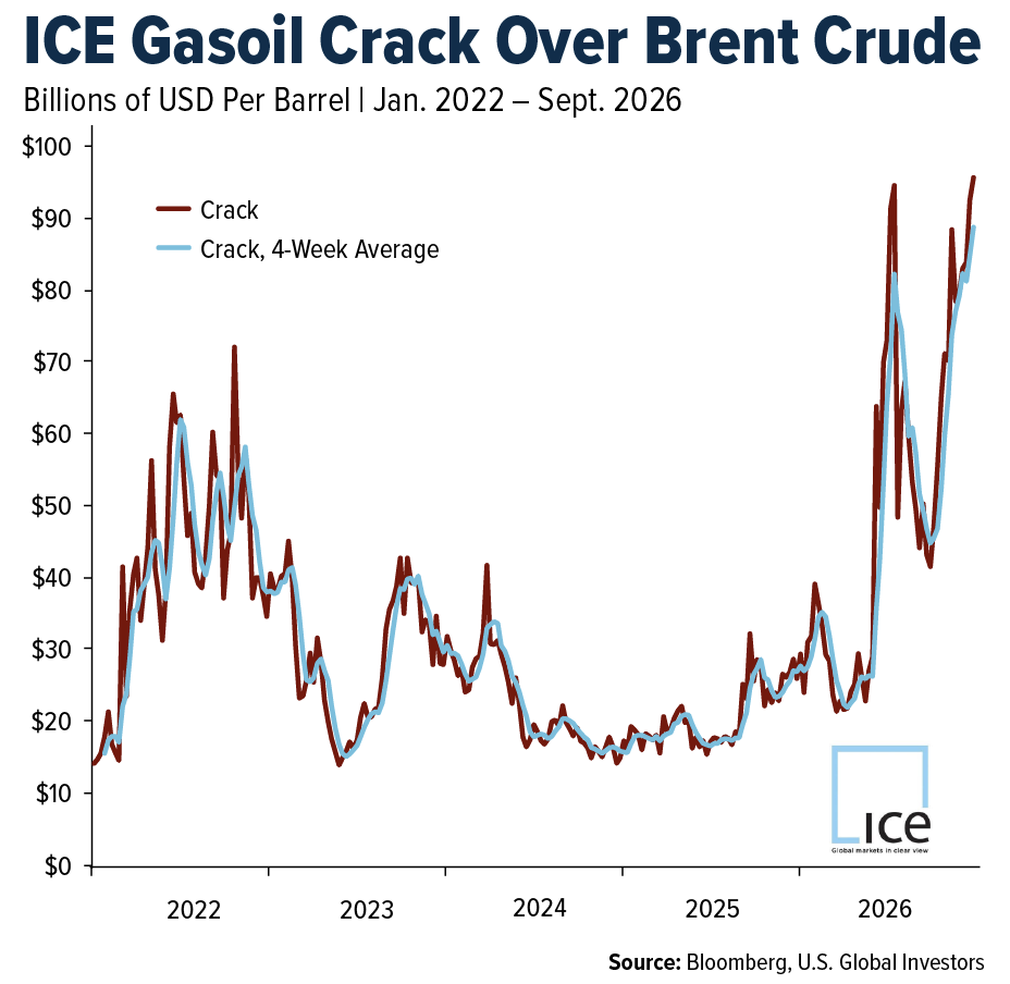ice-gasoil