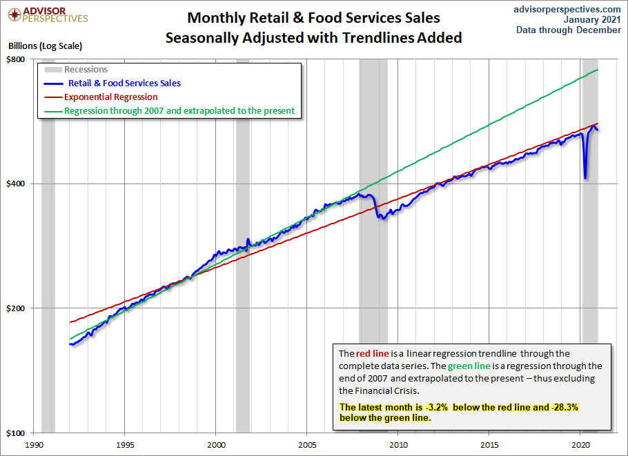 Retail Sales Trends