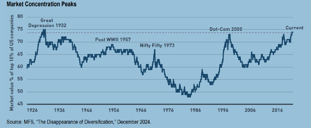Market Concentration Peaks