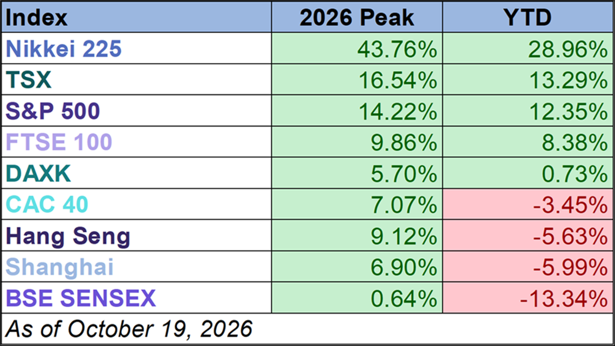 World Markets Watchlist 2025 YTD performance