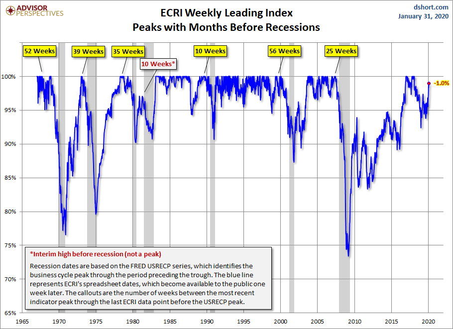 WLI Percent off Peak
