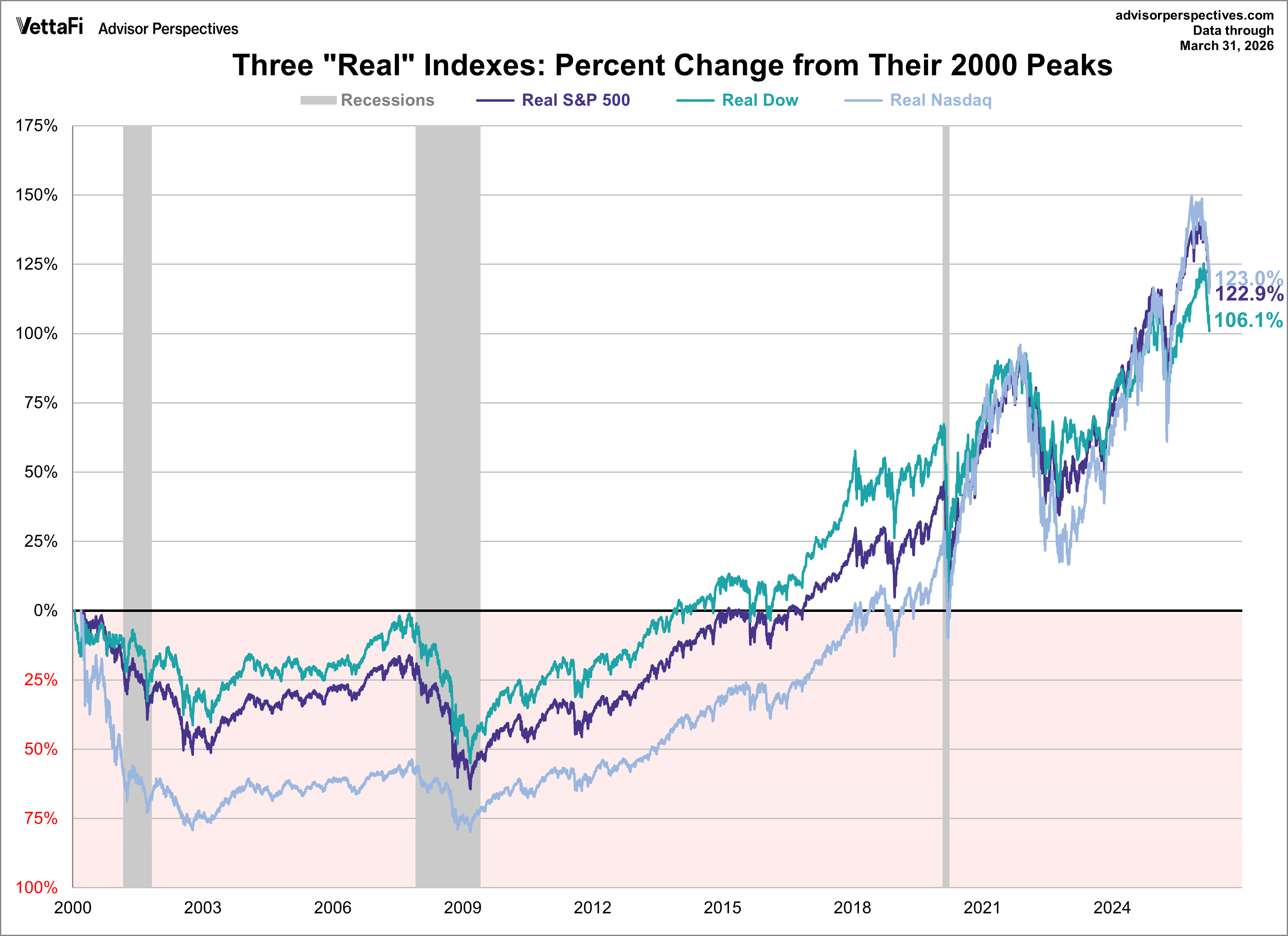 S&P 500, Dow 30, and Nasdaq Real Gains Since Peak in 2000