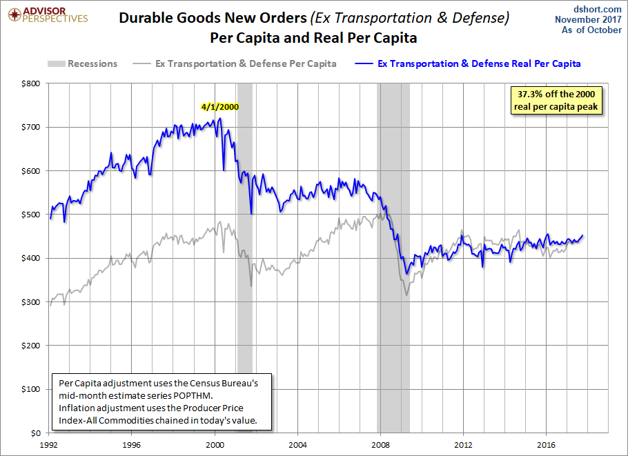Core ex Defense per Capita