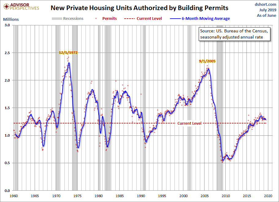 Housing Permits