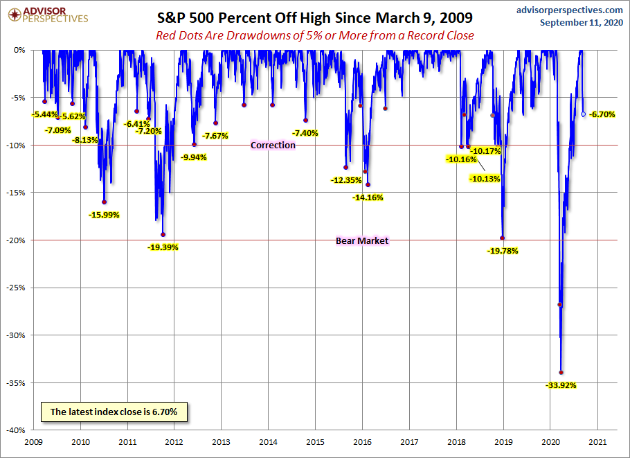 S&P 500 Drawdowns