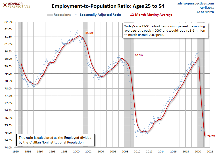 Employment-to-Population Ages 25-54