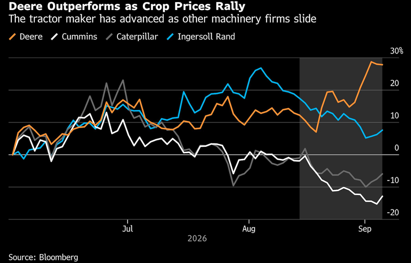 deere outperforms