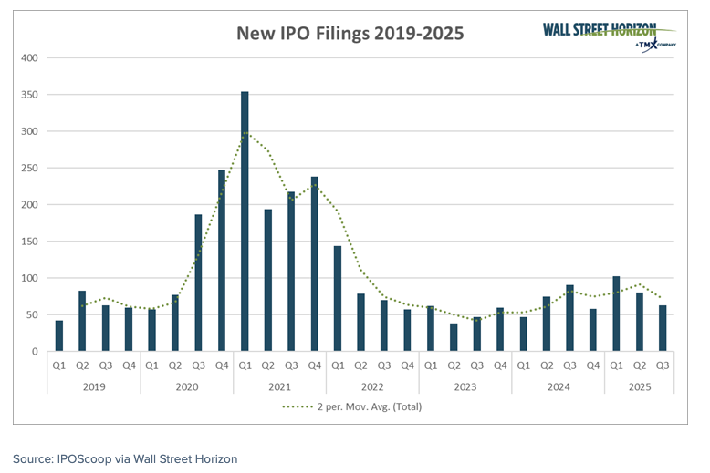 New IPO graph