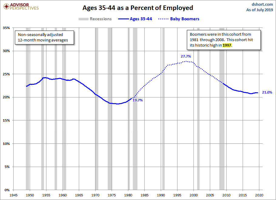 Ages 35-44