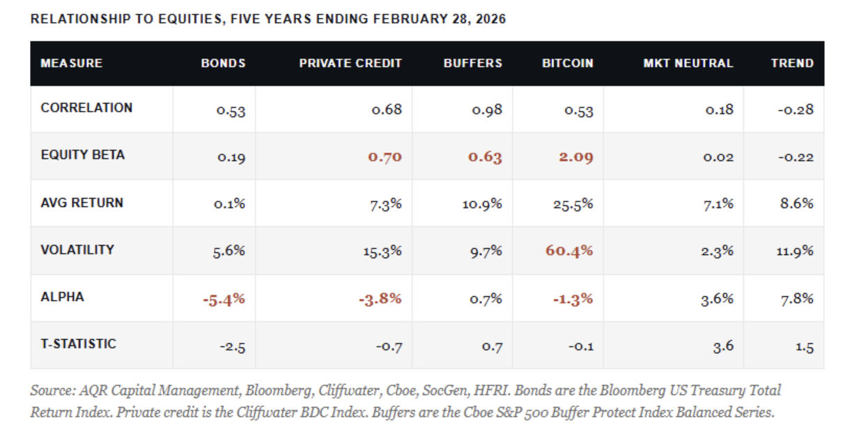 relationship to equities