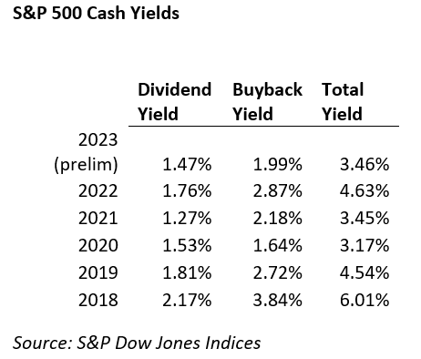 S&P 500 Cash Yields