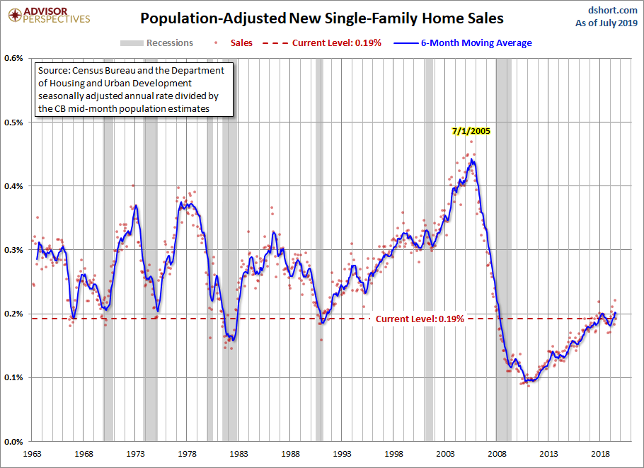 New Home Sales