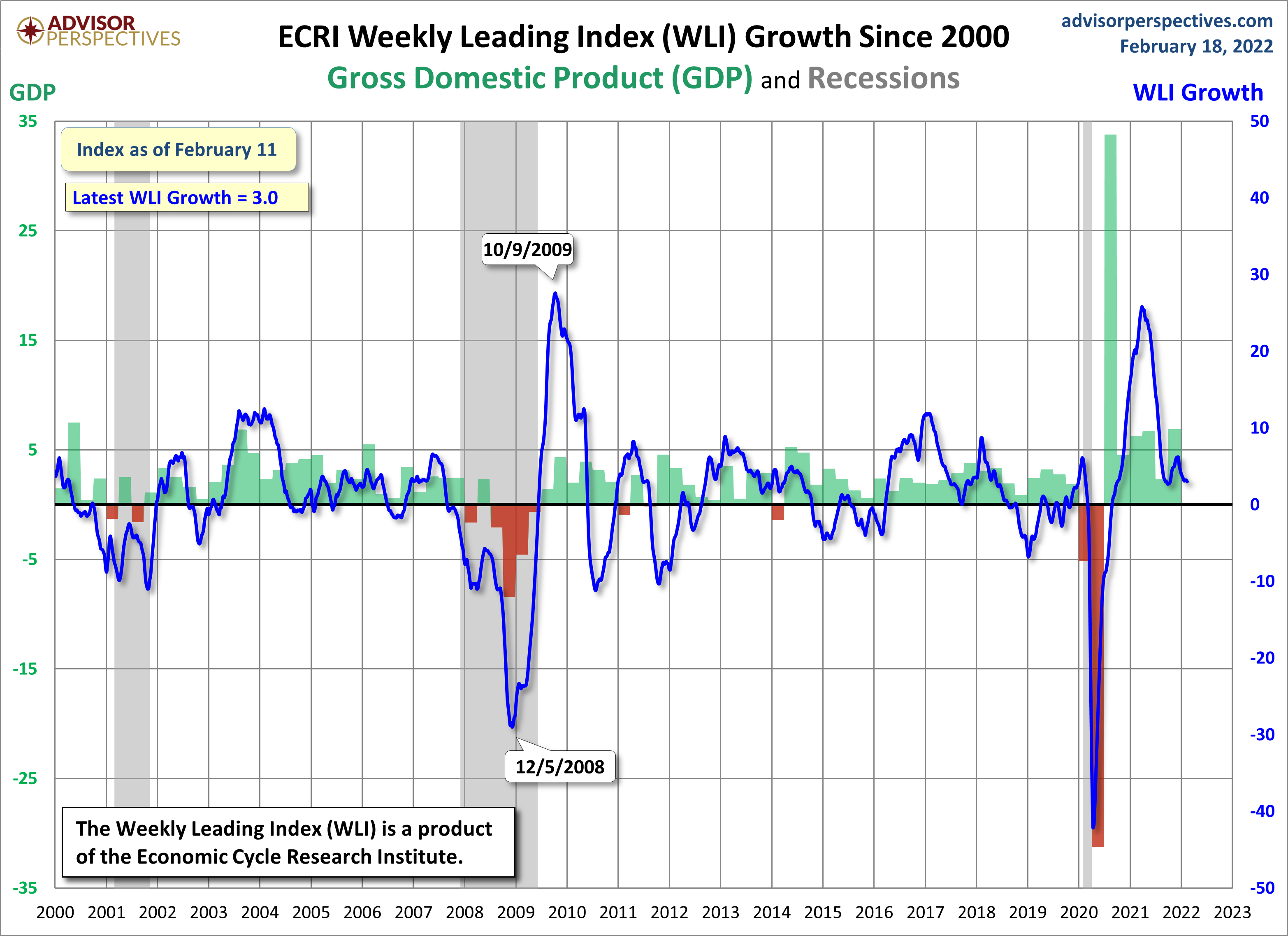 WLI Growth since 2000