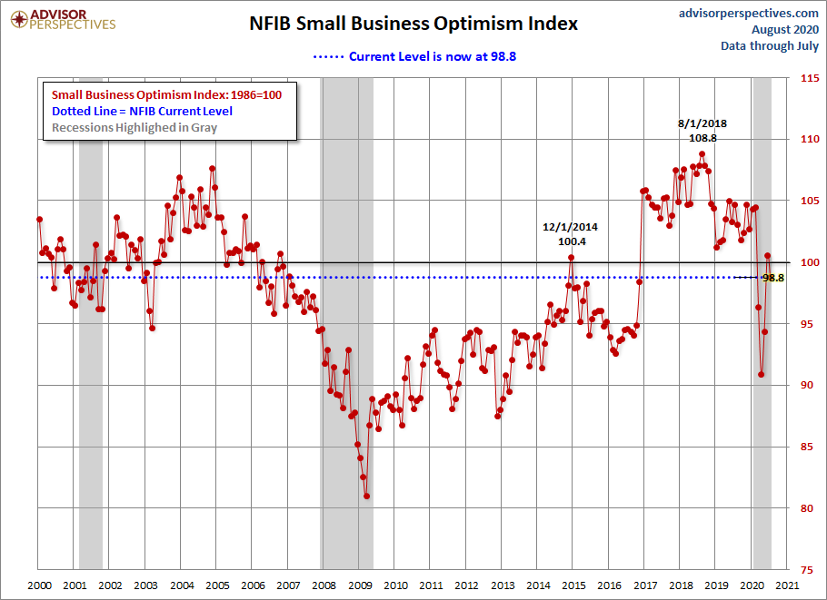 NFIB Optimism Index Since 2000